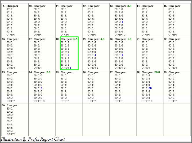 Bulk SMS Malaysia Prefix Report