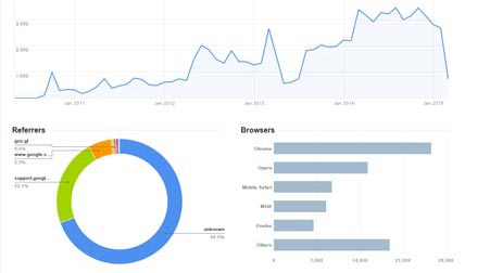 Google URL Shortener Analytic Tracking