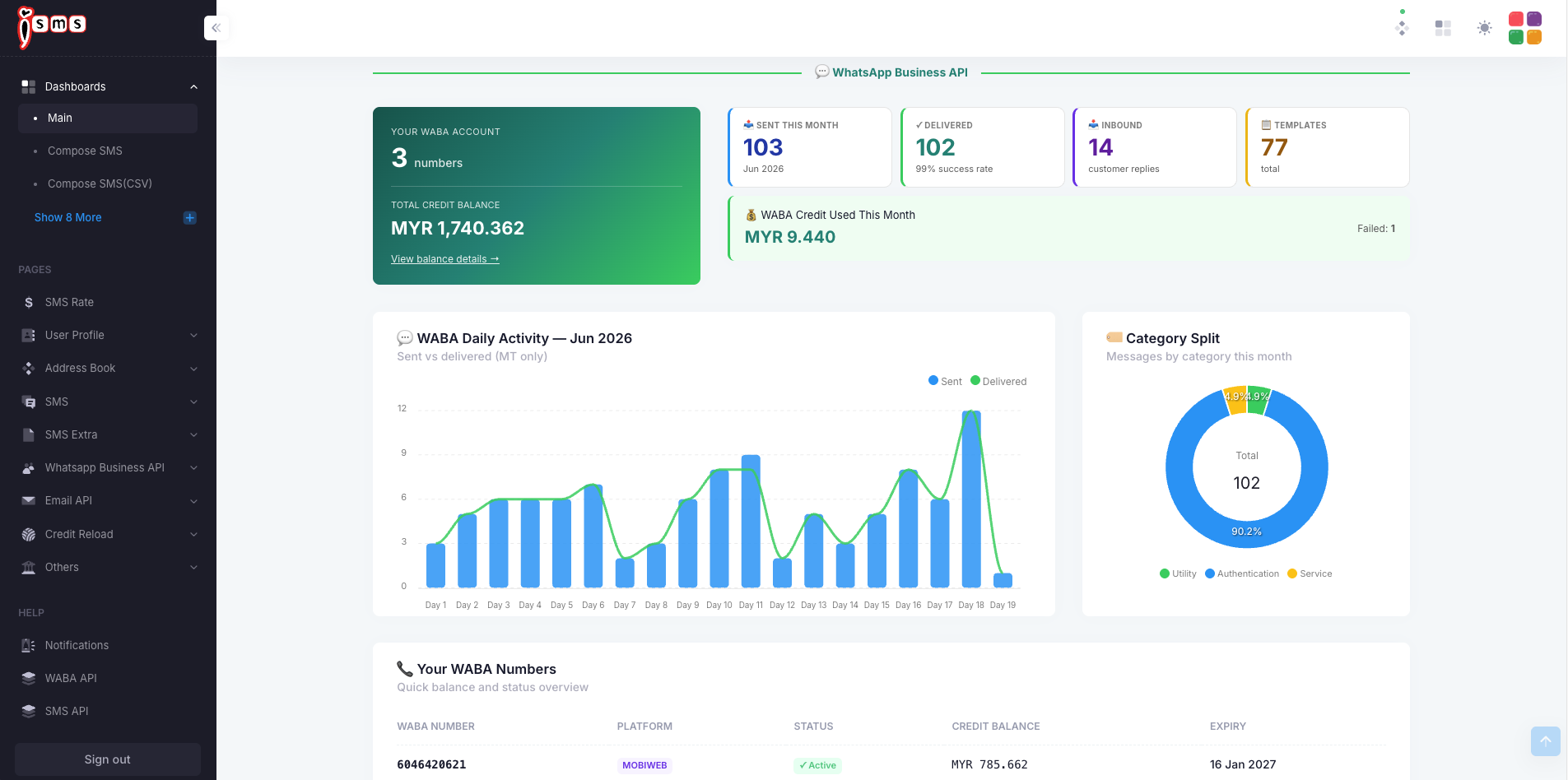 The WhatsApp Business API section of the iSMS dashboard, showing WABA account numbers, credit balance, messages sent and delivered, inbound replies, templates, a daily activity chart, a category split donut, and a table of WABA numbers.
